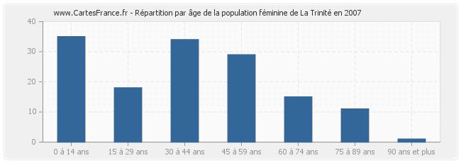 Répartition par âge de la population féminine de La Trinité en 2007